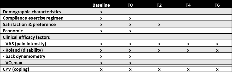 table of the baseline measurement