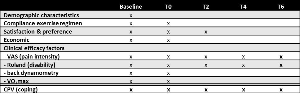 Table of the baseline measurement table of the baseline measurement