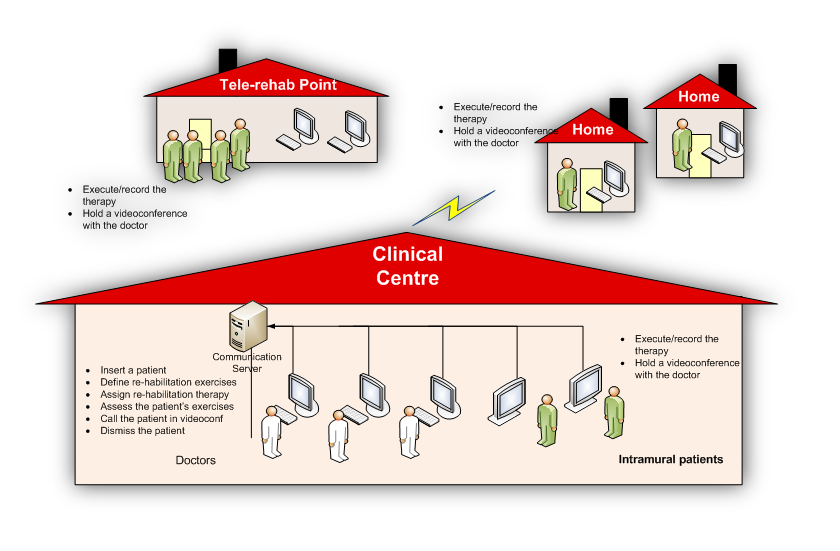 tele-rehabilitation schema